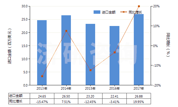 2013-2017年中國(guó)其他塑料制衣服及衣著附件(手套（包括分指手套、連指手套及露指手套）除外)(HS39262090)進(jìn)口總額及增速統(tǒng)計(jì)